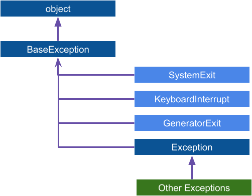 Exception Hierarchy در پایتون
